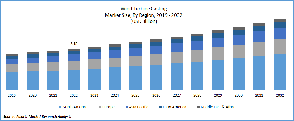 Wind Turbine Casting Market Size